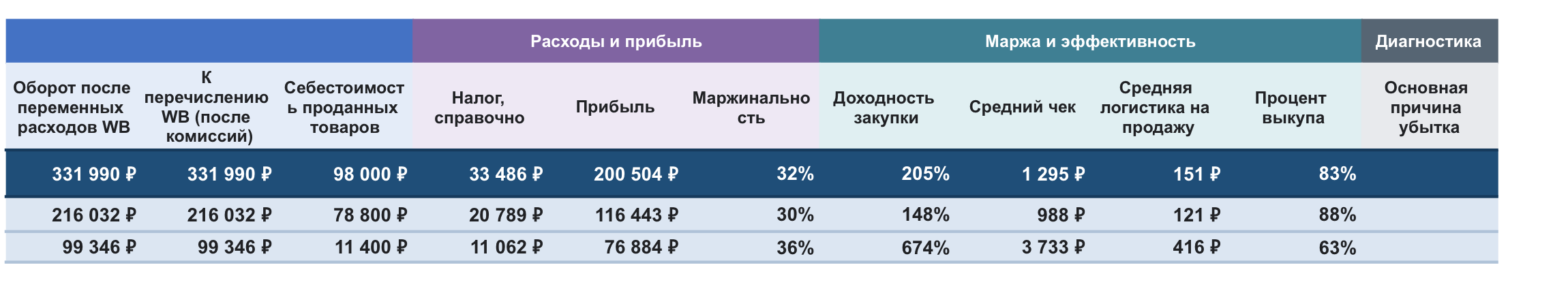 Экран аналитики SKU: оборот, перечисление WB, себестоимость, прибыль, маржинальность, доходность, средний чек, логистика и выкуп